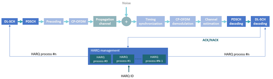 TrChannelsAndHARQProcChain.png