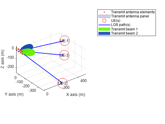 NR Cell Performance Evaluation with Beam Management