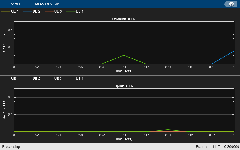 NR Cell Performance Evaluation with Physical Layer Integration