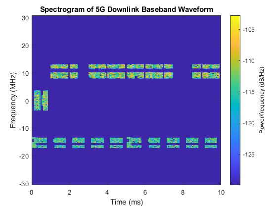 5G NR Downlink Vector Waveform Generation