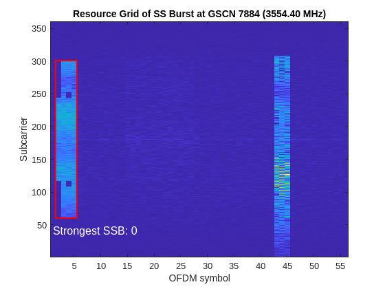 Figure contains an axes object. The axes object with title Resource Grid of SS Burst at GSCN 7884 (3554.40 MHz), xlabel OFDM symbol, ylabel Subcarrier contains 3 objects of type image, rectangle, text.