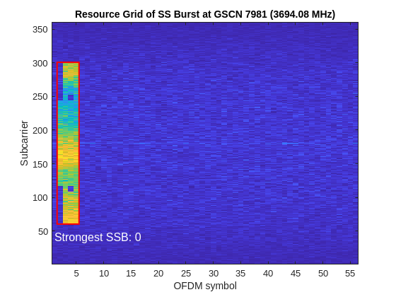 Figure contains an axes object. The axes object with title Resource Grid of SS Burst at GSCN 7981 (3694.08 MHz), xlabel OFDM symbol, ylabel Subcarrier contains 3 objects of type image, rectangle, text.