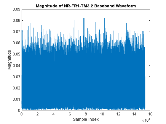 Figure contains an axes object. The axes object with title Magnitude of NR-FR1-TM3.2 Baseband Waveform, xlabel Sample Index, ylabel Magnitude contains an object of type line.