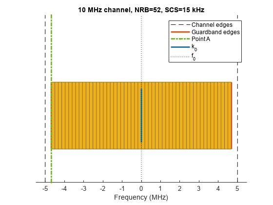 Figure contains an axes object. The axes object with title 10 MHz channel, NRB=52, SCS=15 kHz, xlabel Frequency (MHz) contains 59 objects of type rectangle, line. These objects represent Guardband edges, k_0, f_0, Channel edges, Point A.