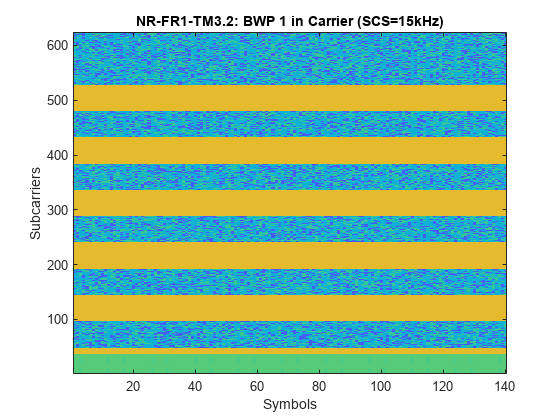 Figure contains an axes object. The axes object with title NR-FR1-TM3.2: BWP 1 in Carrier (SCS=15kHz), xlabel Symbols, ylabel Subcarriers contains an object of type image.