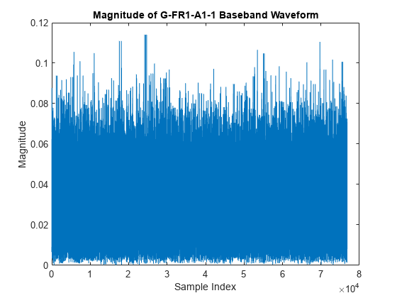 Figure contains an axes object. The axes object with title Magnitude of G-FR1-A1-1 Baseband Waveform, xlabel Sample Index, ylabel Magnitude contains an object of type line.