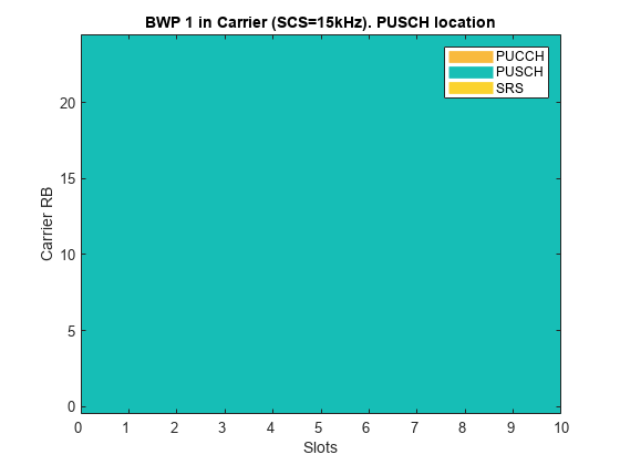 Figure contains an axes object. The axes object with title BWP 1 in Carrier (SCS=15kHz). PUSCH location, xlabel Slots, ylabel Carrier RB contains 4 objects of type image, line. These objects represent PUCCH, PUSCH, SRS.