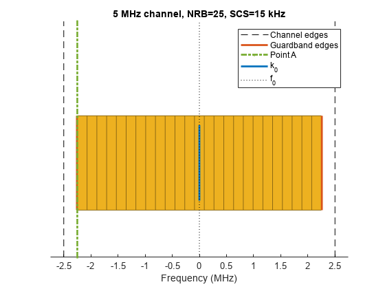 Figure contains an axes object. The axes object with title 5 MHz channel, NRB=25, SCS=15 kHz, xlabel Frequency (MHz) contains 32 objects of type rectangle, line. These objects represent Guardband edges, k_0, f_0, Channel edges, Point A.