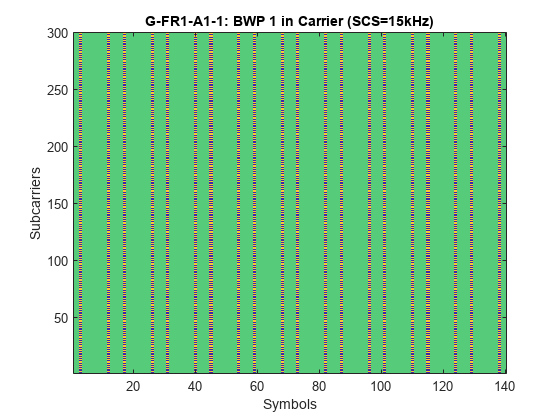 Figure contains an axes object. The axes object with title G-FR1-A1-1: BWP 1 in Carrier (SCS=15kHz), xlabel Symbols, ylabel Subcarriers contains an object of type image.