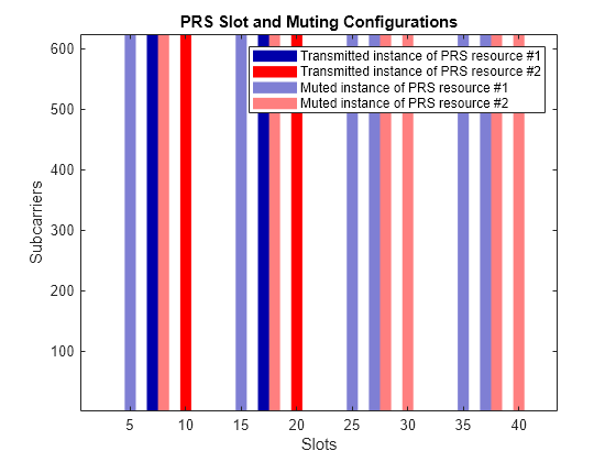 Figure contains an axes object. The axes object with title PRS Slot and Muting Configurations, xlabel Slots, ylabel Subcarriers contains 17 objects of type image, patch. These objects represent Transmitted instance of PRS resource #1, Transmitted instance of PRS resource #2, Muted instance of PRS resource #1, Muted instance of PRS resource #2.