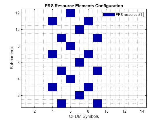 Figure contains an axes object. The axes object with title PRS Resource Elements Configuration, xlabel OFDM Symbols, ylabel Subcarriers contains 2 objects of type image, line. This object represents PRS resource #1.