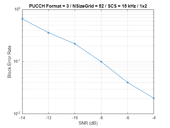 Figure contains an axes object. The axes object with title PUCCH Format = 3 / NSizeGrid = 52 / SCS = 15 kHz / 1x2, xlabel SNR (dB), ylabel Block Error Rate contains an object of type line.