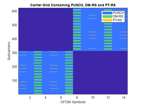 NR PUSCH Resource Allocation and DM-RS and PT-RS Reference Signals