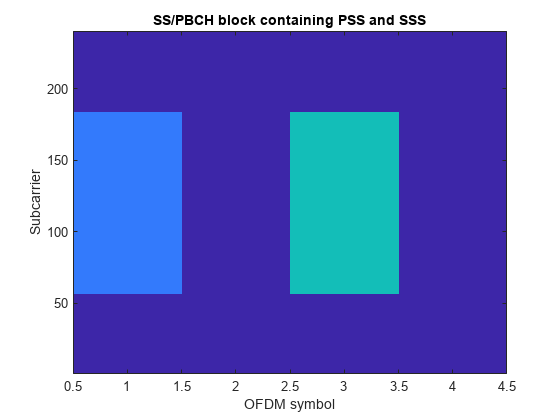 Figure contains an axes object. The axes object with title SS/PBCH block containing PSS and SSS, xlabel OFDM symbol, ylabel Subcarrier contains an object of type image.