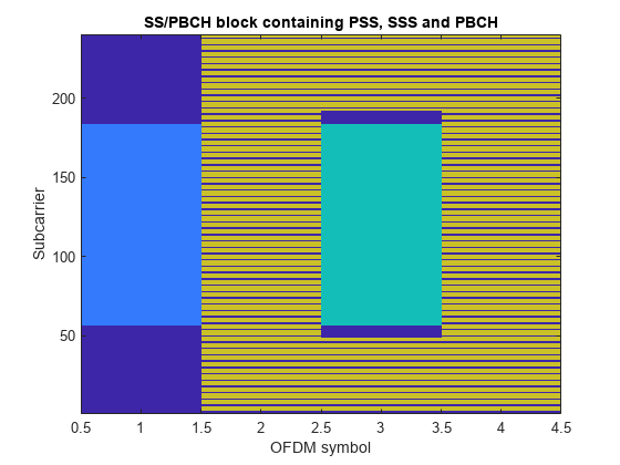 Figure contains an axes object. The axes object with title SS/PBCH block containing PSS, SSS and PBCH, xlabel OFDM symbol, ylabel Subcarrier contains an object of type image.