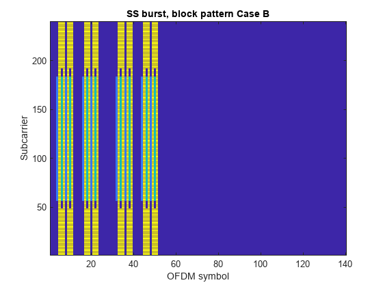 Figure contains an axes object. The axes object with title SS burst, block pattern Case B, xlabel OFDM symbol, ylabel Subcarrier contains an object of type image.