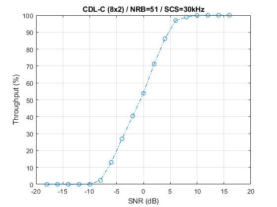 NR PDSCH Throughput