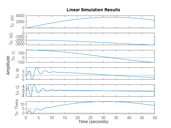 Analyze State-Space Model for Linear Control and Static Stability Analysis