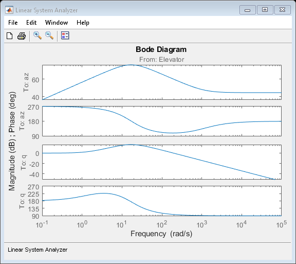 Airframe Trim and Linearize with Simulink Control Design