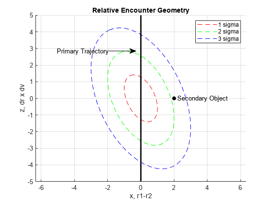 Collision Avoidance Maneuver for Upcoming Conjunction