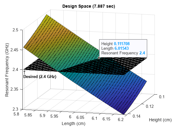 Artificial Intelligence (AI) for Rapid Analysis and Design of Microstrip Patch Antenna