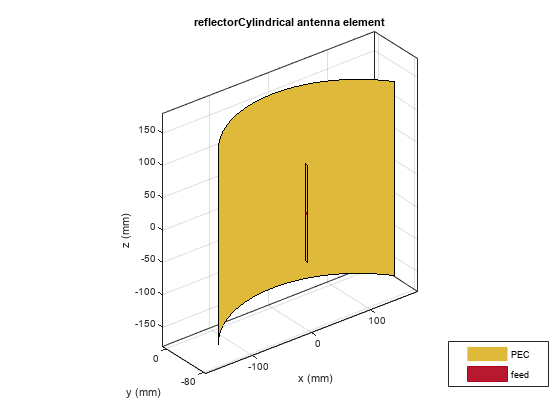 Design and Analyze Curved Reflectors