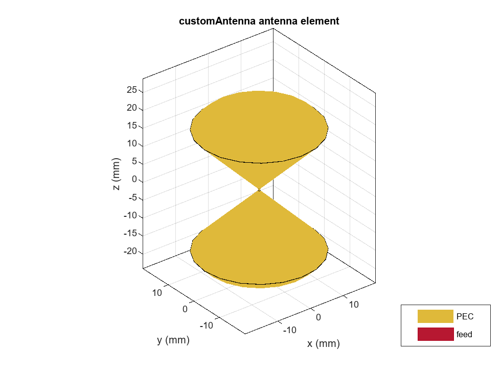 Design And Analyze Spherical Capped Biconical Antenna