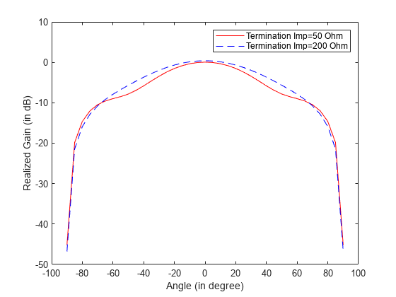 Field Analysis of Monopole Antenna