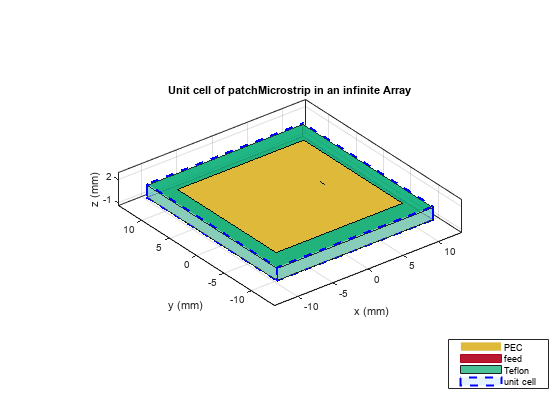 Infinite Array of Microstrip Patch Antenna on Teflon Substrate