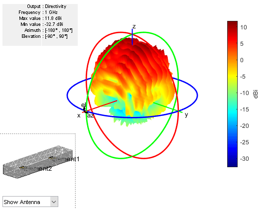 Installed Antenna Analysis - Modelling Antennas with Platforms