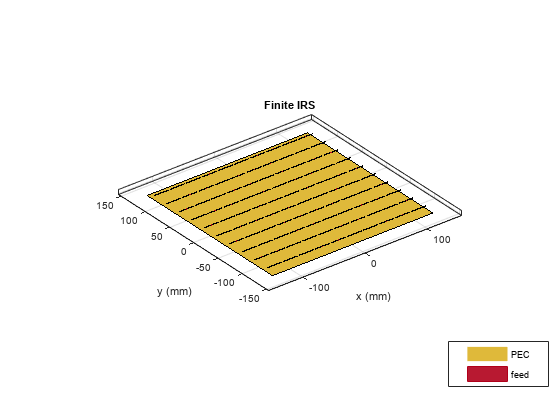 Electromagnetic Analysis of Intelligent Reflecting Surface