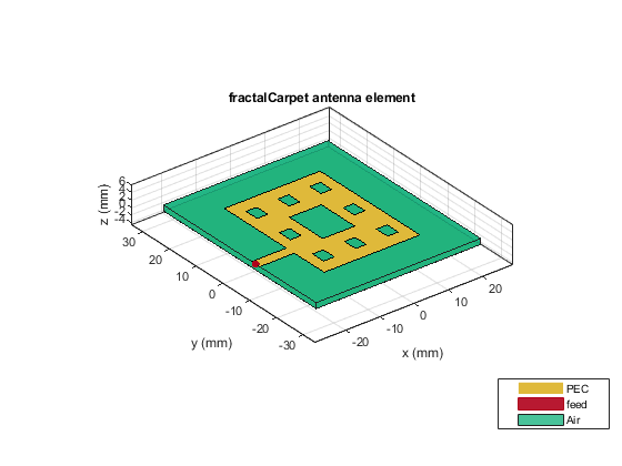 Multiband Nature and Miniaturization of Fractal Antennas