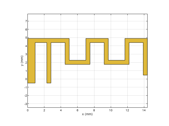 Figure contains an axes object. The axes object with xlabel x (mm), ylabel y (mm) contains 2 objects of type patch. These objects represent PEC, mypolygon.