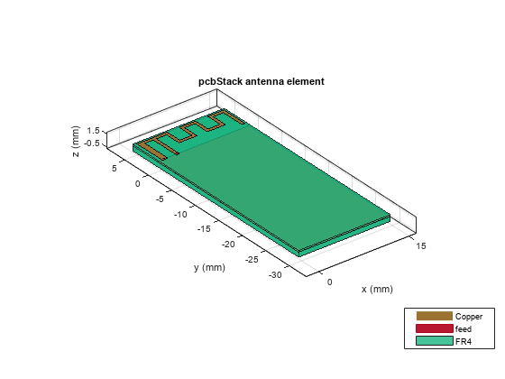 Figure contains an axes object. The axes object with title pcbStack antenna element, xlabel x (mm), ylabel y (mm) contains 11 objects of type patch, surface. These objects represent Copper, feed, FR4.