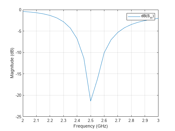 Figure contains an axes object. The axes object with xlabel Frequency (GHz), ylabel Magnitude (dB) contains an object of type line. This object represents dB(S_{11}).