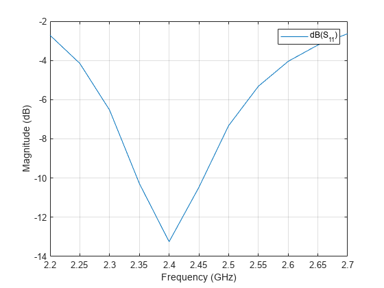 Figure contains an axes object. The axes object with xlabel Frequency (GHz), ylabel Magnitude (dB) contains an object of type line. This object represents dB(S_{11}).