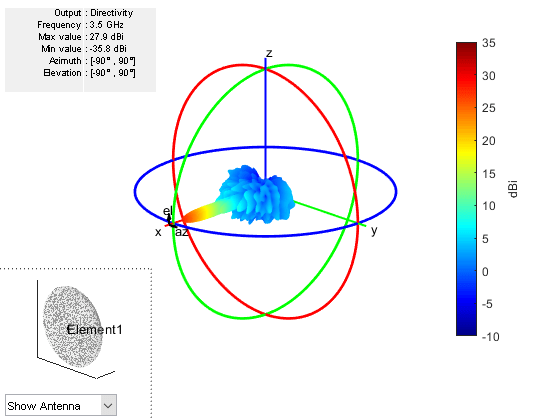 Pattern Analysis of the Symmetric Parabolic Reflector