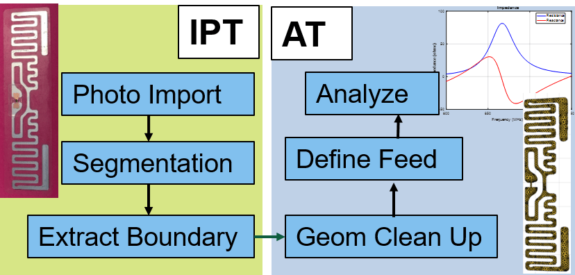 Antenna Model Generation and Full-Wave Analysis From Photo