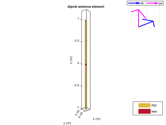 Plane Wave Excitation - Scattering Solution