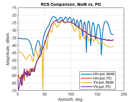 Radar Cross Section Benchmarking