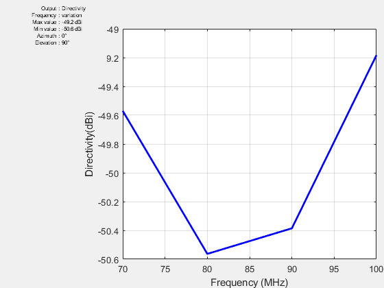 Figure contains an axes object and other objects of type uicontrol. The axes object with xlabel Frequency (MHz), ylabel Directivity(dBi) contains an object of type line.