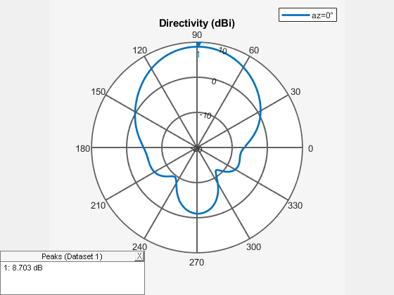 Figure contains an axes object and an object of type uicontainer. The hidden axes object contains 2 objects of type line, text. This object represents az=0° .