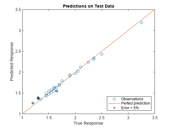 Train Machine Learning Model for Analysis of Custom Antenna