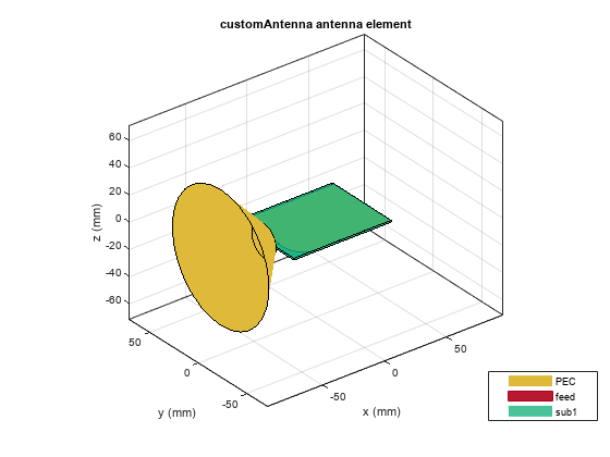 Analysis of Ultrawideband Trident Inset-Fed Monopole Antenna with Conical Ground