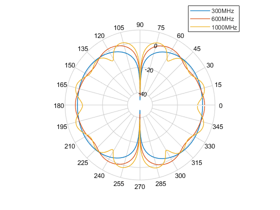 VHF/UHF Biconical Antenna for Testing Applications