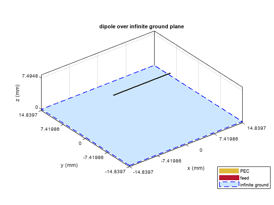 Figure contains an axes object. The axes object with title dipole over infinite ground plane, xlabel x (mm), ylabel y (mm) contains 4 objects of type patch, surface. These objects represent PEC, feed, infinite ground.