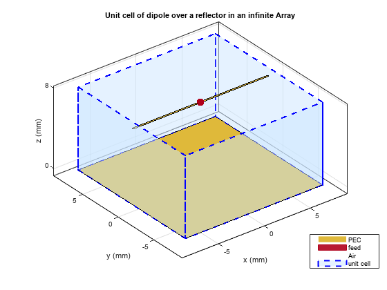 Figure contains an axes object. The axes object with title Unit cell of dipole over a reflector in an infinite Array, xlabel x (mm), ylabel y (mm) contains 7 objects of type patch, surface. These objects represent PEC, feed, Air, unit cell.