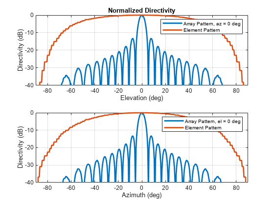 Figure contains 2 axes objects. Axes object 1 with title Normalized Directivity, xlabel Elevation (deg), ylabel Directivity (dB) contains 2 objects of type line. These objects represent Array Pattern, az = 0 deg, Element Pattern. Axes object 2 with xlabel Azimuth (deg), ylabel Directivity (dB) contains 2 objects of type line. These objects represent Array Pattern, el = 0 deg, Element Pattern.