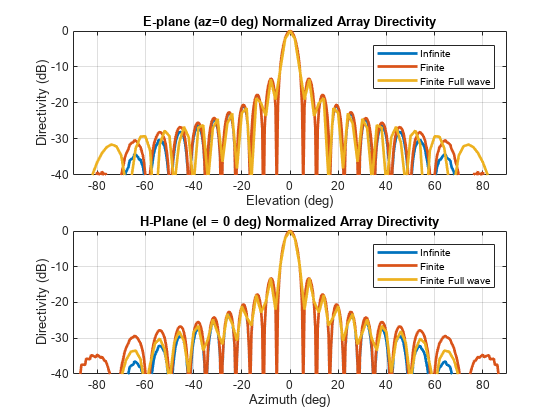 Figure contains 2 axes objects. Axes object 1 with title E-plane (az=0 deg) Normalized Array Directivity, xlabel Elevation (deg), ylabel Directivity (dB) contains 3 objects of type line. These objects represent Infinite, Finite, Finite Full wave. Axes object 2 with title H-Plane (el = 0 deg) Normalized Array Directivity, xlabel Azimuth (deg), ylabel Directivity (dB) contains 3 objects of type line. These objects represent Infinite, Finite, Finite Full wave.