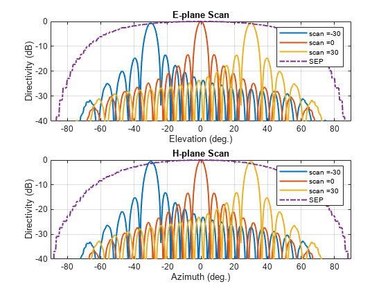 Figure contains 2 axes objects. Axes object 1 with title E-plane Scan, xlabel Elevation (deg.), ylabel Directivity (dB) contains 4 objects of type line. These objects represent scan =-30, scan =0, scan =30, SEP. Axes object 2 with title H-plane Scan, xlabel Azimuth (deg.), ylabel Directivity (dB) contains 4 objects of type line. These objects represent scan =-30, scan =0, scan =30, SEP.